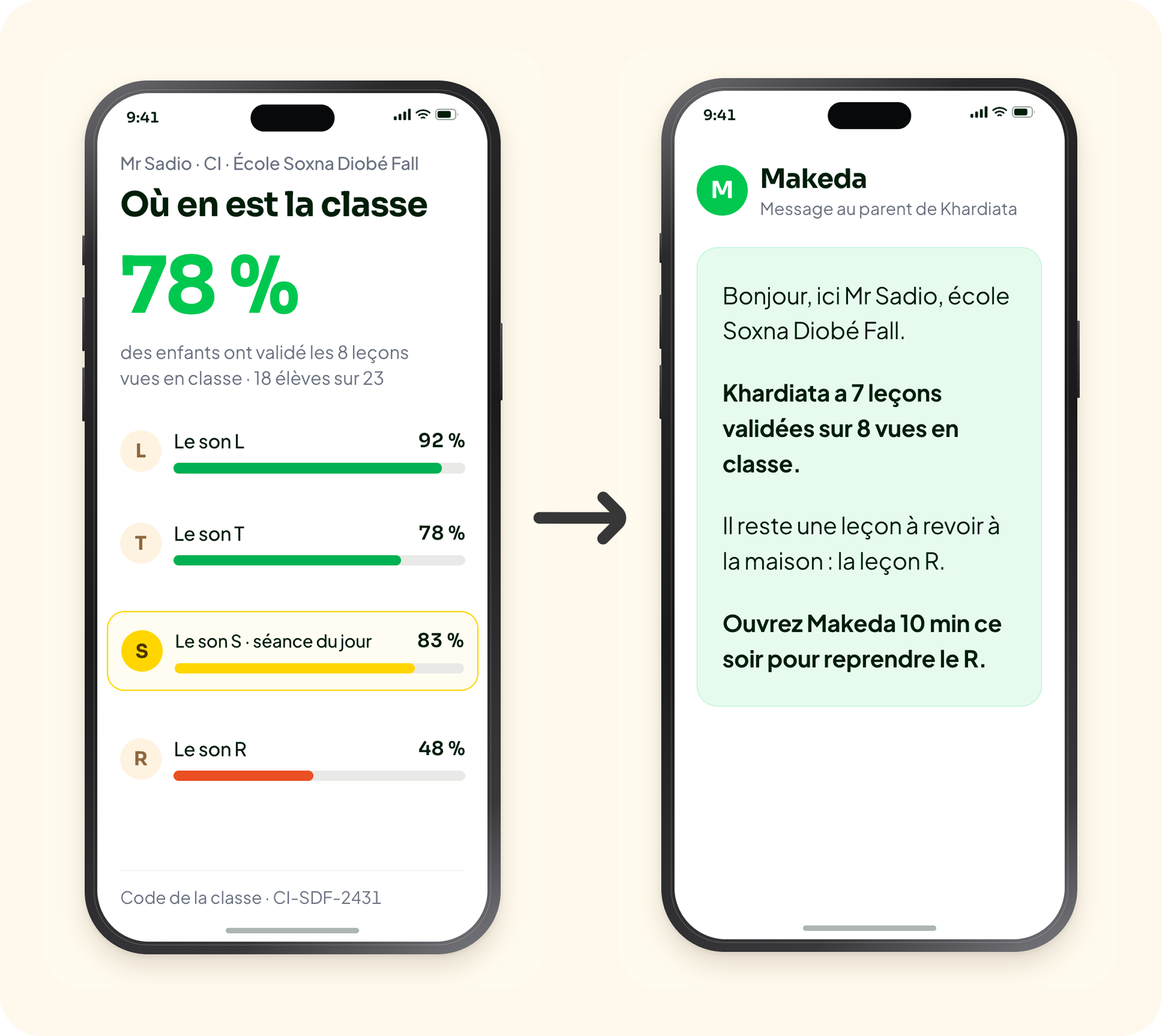 Deux écrans MAKEDA côte à côte : celui de l'enseignant montre que 78 % des élèves ont validé les 8 leçons vues en classe, avec le détail par son et le code de la classe ; celui du parent reçoit un message indiquant que Khardiata a validé 7 leçons sur 8 et qu'il reste la leçon R à reprendre le soir
